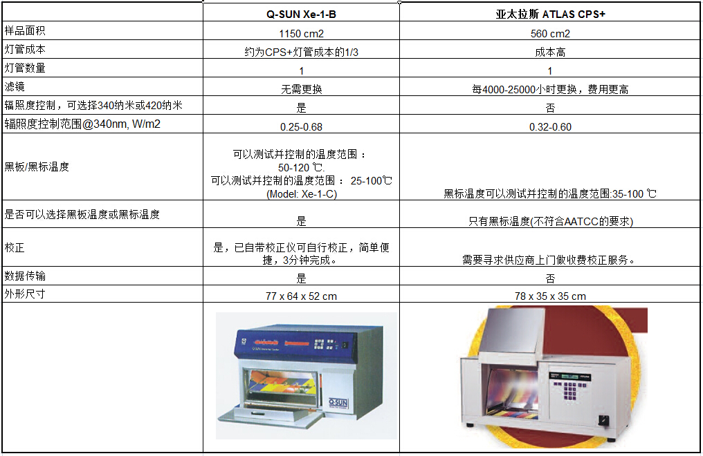 ATLAS CPS台式氙灯试验箱与 Q-SUN XE-1的比较