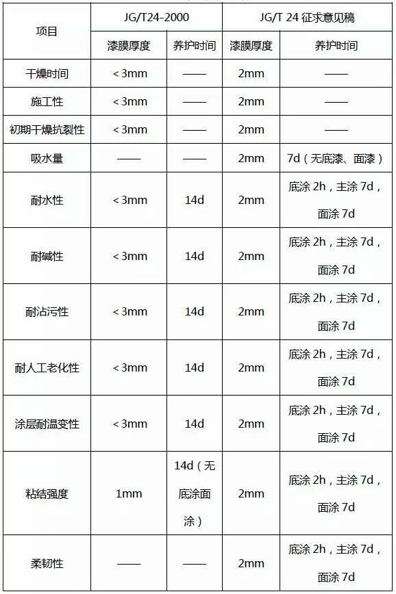 制板与养护的差异