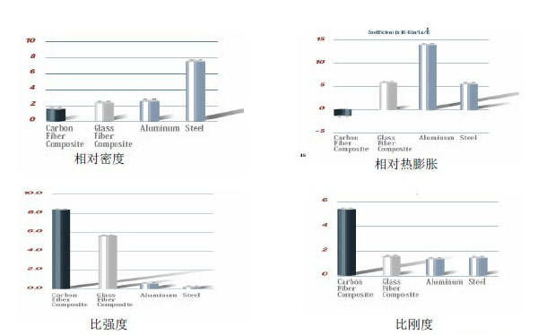 CFRP与GFRP、钢、铝的性能比较