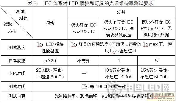 光通维持率测试要求