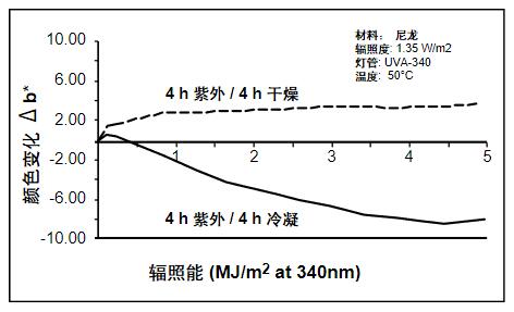 因为潮湿的影响，显示了不同的老化类型。