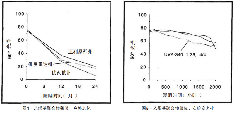 蓝色乙烯基聚合物薄膜自然老化、实验室老化结果