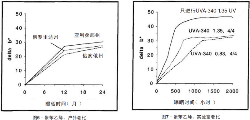聚苯乙烯平板自然老化、实验室老化结果