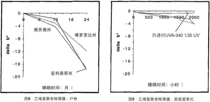 绿色乙烯基聚合物薄膜自然老化、实验室老化结果