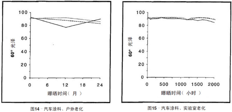 汽车涂料自然老化，实验室加速老化测试结果