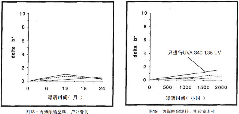丙烯酸塑料片材自然老化，实验室紫外加速老化测试结果