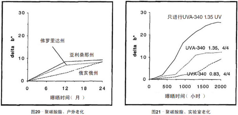 聚碳酸酯片材自然老化，实验室紫外老化加速测试结果
