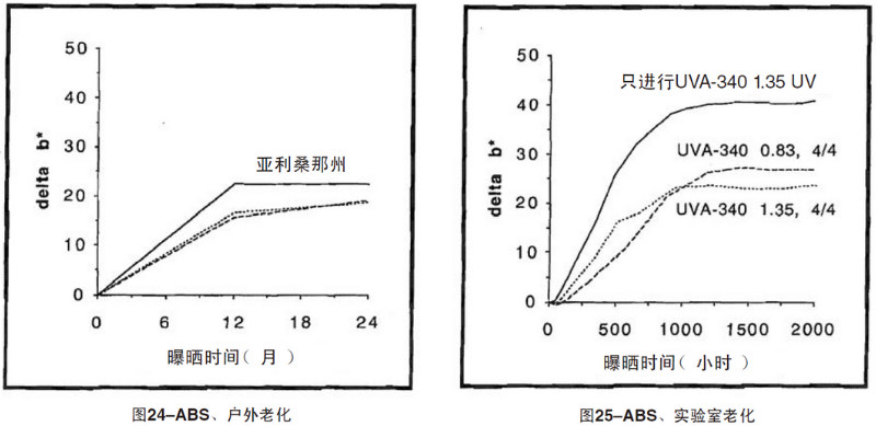 ABS片材自然老化，实验室紫外加速老化测试结果