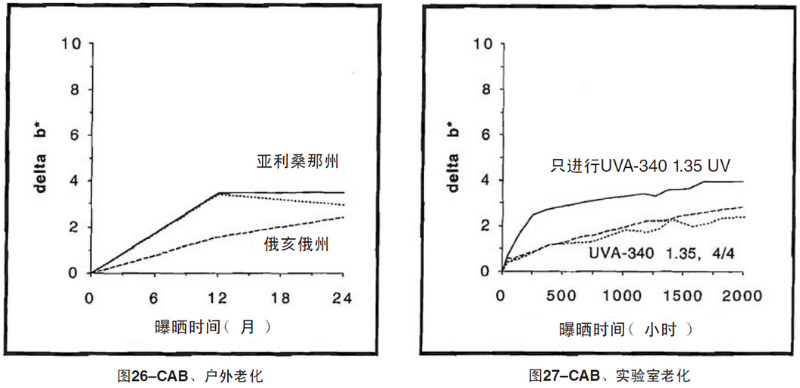 CAB片材自然老化，实验室紫外加速老化测试结果