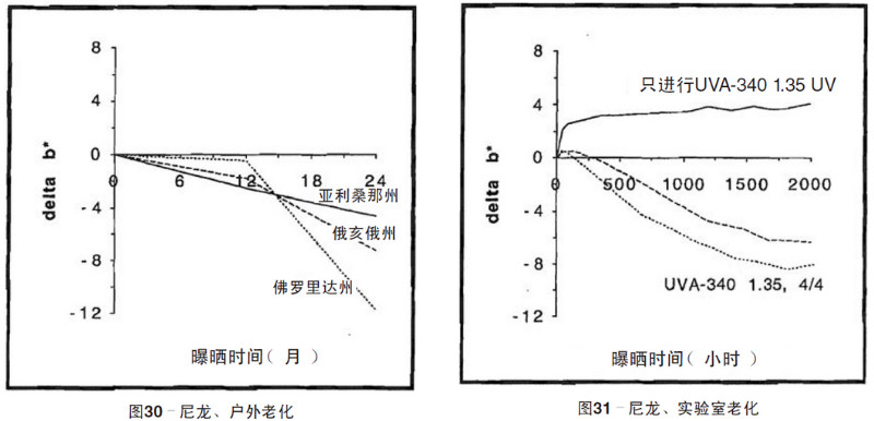 尼龙片材自然老化，实验室紫外加速老化测试结果